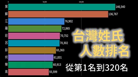 台灣姓氏查詢